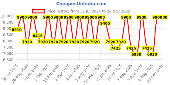 myntra.com BOLON EYEWEAR Men Grey Lens & White Square Sunglasses with UV Protected Lens bolon eyewear Price History Graph from 31 Jul 2024 to 28 Nov 2025