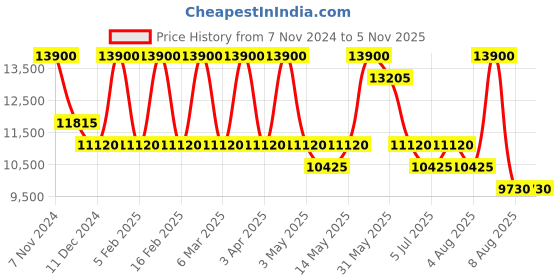myntra.com BOLON EYEWEAR Men Oval Sunglasses with Polarised and UV Protected Lens bolon eyewear Price History Graph from 7 Nov 2024 to 3 Nov 2025