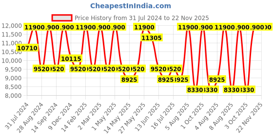myntra.com BOLON EYEWEAR Men Oval Sunglasses with UV Protected Lens BL 3100 A28 bolon eyewear Price History Graph from 31 Jul 2024 to 22 Nov 2025