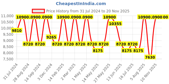 myntra.com BOLON EYEWEAR Men Oval Sunglasses with UV Protected Lens BL 6106 A10 bolon eyewear Price History Graph from 31 Jul 2024 to 18 Nov 2025