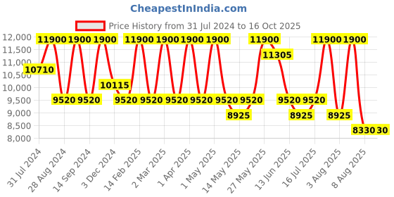 myntra.com BOLON EYEWEAR Men  Square Sunglasses with UV Protected Lens bolon eyewear Price History Graph from 31 Jul 2024 to 15 Oct 2025
