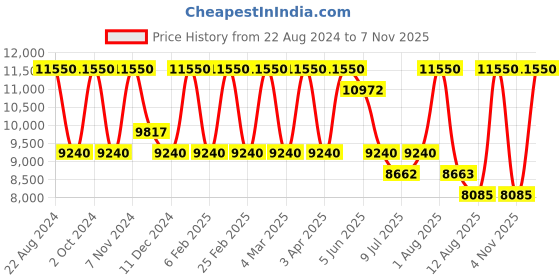 myntra.com BOLON EYEWEAR Women Grey Lens & Black Square Sunglasses with UV Protected Lens BL3037 bolon eyewear Price History Graph from 22 Aug 2024 to 7 Nov 2025