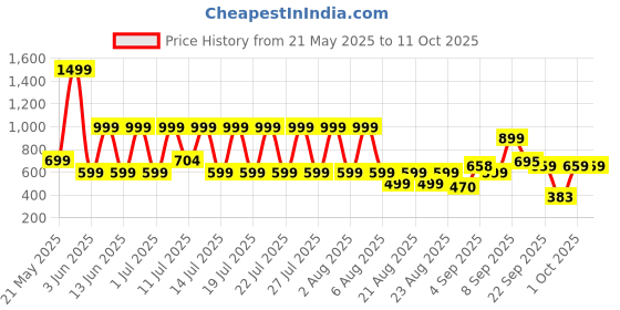 myntra.com BOLTAGO Men Fisherman Velcro Sandals boltago Price History Graph from 21 May 2025 to 9 Oct 2025