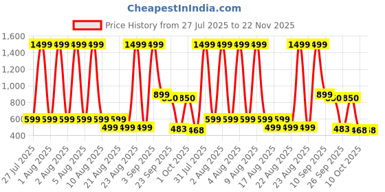 myntra.com BOLTAGO Men Loafers boltago Price History Graph from 27 Jul 2025 to 22 Nov 2025