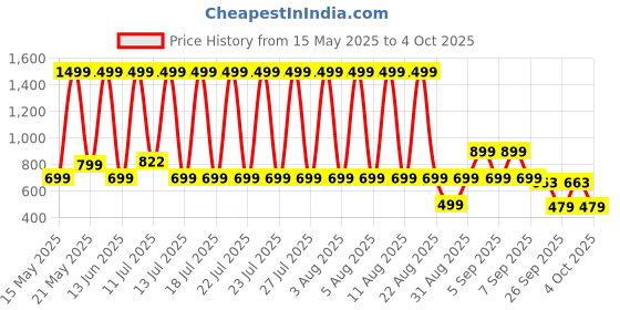 myntra.com BOLTAGO Men Mesh Running Non-Marking Shoes boltago Price History Graph from 15 May 2025 to 1 Oct 2025