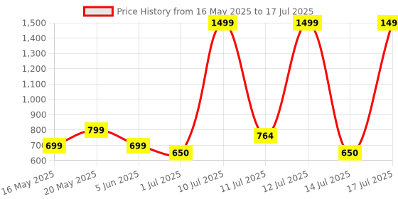 myntra.com BOLTAGO Men Mesh Running Non-Marking Shoes boltago Price History Graph from 16 May 2025 to 17 Jul 2025