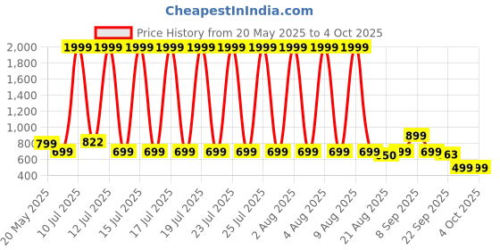 myntra.com BOLTAGO Men Mesh Running Non-Marking Shoes boltago Price History Graph from 20 May 2025 to 4 Oct 2025