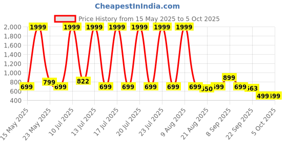 myntra.com BOLTAGO Men Mesh Running Non-Marking Shoes boltago Price History Graph from 15 May 2025 to 4 Oct 2025
