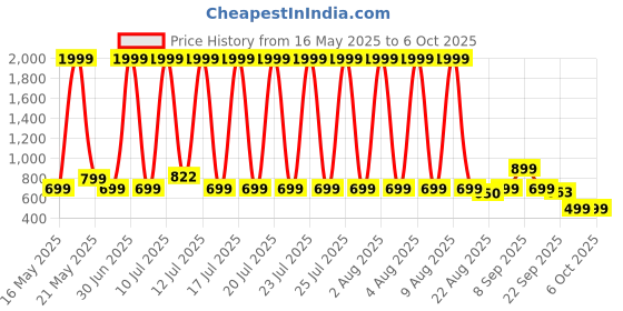 myntra.com BOLTAGO Men Mesh Running Non-Marking Shoes boltago Price History Graph from 16 May 2025 to 4 Oct 2025