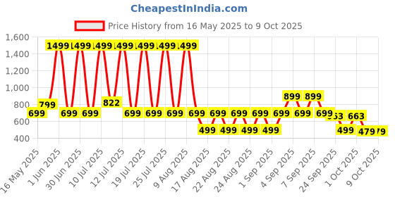 myntra.com BOLTAGO Men Mesh Running Non-Marking Shoes boltago Price History Graph from 16 May 2025 to 9 Oct 2025