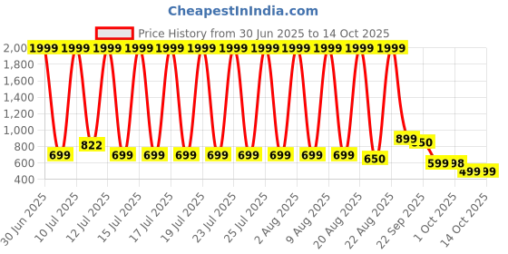 myntra.com BOLTAGO Men Mesh Running Non-Marking Shoes boltago Price History Graph from 30 Jun 2025 to 14 Oct 2025