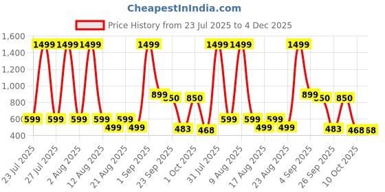 myntra.com BOLTAGO Men Round Toe Loafers boltago Price History Graph from 23 Jul 2025 to 4 Dec 2025