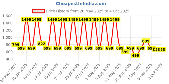 myntra.com BOLTAGO Men Running Non-Marking Shoes boltago Price History Graph from 20 May 2025 to 4 Oct 2025