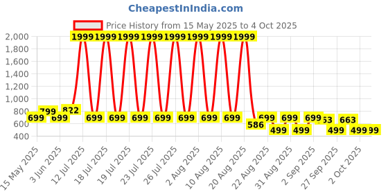 myntra.com BOLTAGO Men Running Non-Marking Shoes boltago Price History Graph from 15 May 2025 to 4 Oct 2025