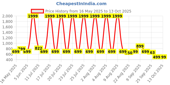 myntra.com BOLTAGO Men Running Non-Marking Shoes boltago Price History Graph from 16 May 2025 to 13 Oct 2025