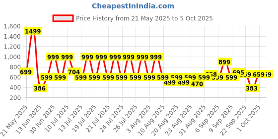 myntra.com BOLTAGO Men Shoe-Style Sandals boltago Price History Graph from 21 May 2025 to 4 Oct 2025