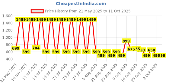 myntra.com BOLTAGO Men Shoe-Style Sandals boltago Price History Graph from 21 May 2025 to 11 Oct 2025