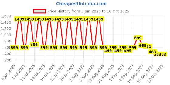 myntra.com BOLTAGO Men Shoe-Style Sandals boltago Price History Graph from 3 Jun 2025 to 9 Oct 2025