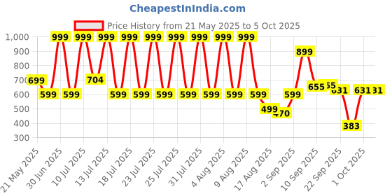 myntra.com BOLTAGO Men Shoe-Style Sandals boltago Price History Graph from 21 May 2025 to 4 Oct 2025