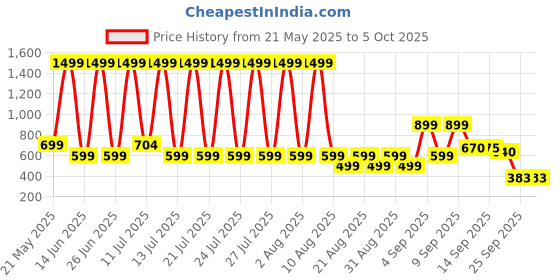 myntra.com BOLTAGO Men Shoe-Style Sandals boltago Price History Graph from 21 May 2025 to 4 Oct 2025