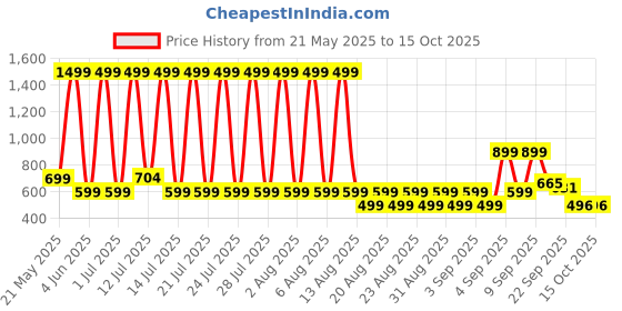 myntra.com BOLTAGO Men Shoe-Style Sandals boltago Price History Graph from 21 May 2025 to 14 Oct 2025