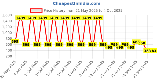 myntra.com BOLTAGO Men Shoe-Style Sandals boltago Price History Graph from 21 May 2025 to 4 Oct 2025