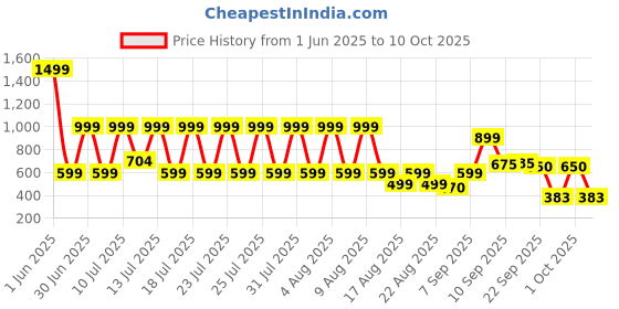 myntra.com BOLTAGO Men Shoe-Style Sandals boltago Price History Graph from 1 Jun 2025 to 4 Oct 2025