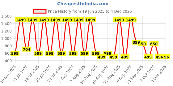 myntra.com BOLTAGO Men Shoe-Style Sandals boltago Price History Graph from 19 Jun 2025 to 4 Dec 2025