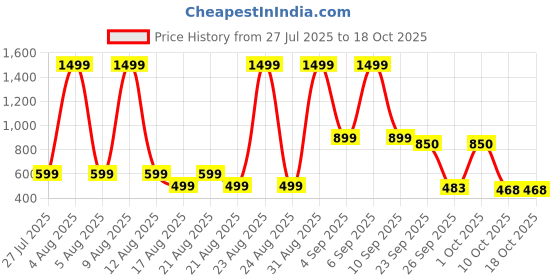 myntra.com BOLTAGO Men Slip-On Horsebit Loafers boltago Price History Graph from 27 Jul 2025 to 18 Oct 2025
