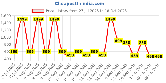 myntra.com BOLTAGO Men Slip-On Loafers boltago Price History Graph from 27 Jul 2025 to 17 Oct 2025