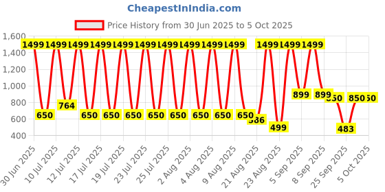 myntra.com BOLTAGO Men Slip-On Sneakers boltago Price History Graph from 30 Jun 2025 to 4 Oct 2025