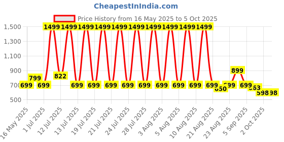 myntra.com BOLTAGO Men Suede Running Non-Marking Shoes boltago Price History Graph from 16 May 2025 to 2 Oct 2025