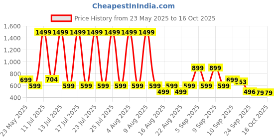 myntra.com BOLTAGO Men Synthetic Velcro Fisherman Sandals boltago Price History Graph from 23 May 2025 to 15 Oct 2025