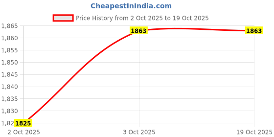 myntra.com Bomb Cosmetics Milk & Honey Body Lotion with Chamomile & Ylang Ylang Oils - 300ml bomb cosmetics Price History Graph from 2 Oct 2025 to 17 Oct 2025