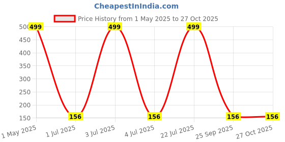 myntra.com BOMBAE 1% Salicylic Body Wash For Skin Nourishing - Salismooth - 200 ml bombae Price History Graph from 1 May 2025 to 27 Oct 2025