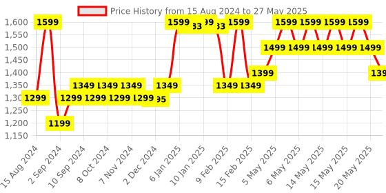 myntra.com BOMBAE  Sensitive 6-in-1 Smooth Bikini And Face Trimmer bombae Price History Graph from 15 Aug 2024 to 27 May 2025