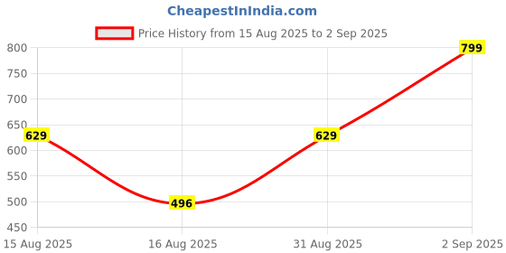 myntra.com BOMBAE TEES Abstract Printed Round-Neck T-shirt bombae tees Price History Graph from 15 Aug 2025 to 2 Sep 2025