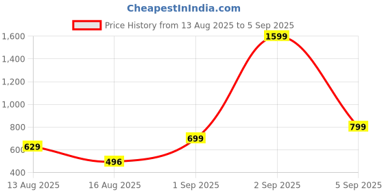 myntra.com BOMBAE TEES Men Biker Printed Raw Edge T-shirt bombae tees Price History Graph from 13 Aug 2025 to 5 Sep 2025