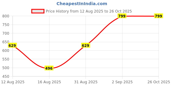 myntra.com BOMBAE TEES Men Printed Pockets T-shirt bombae tees Price History Graph from 12 Aug 2025 to 26 Oct 2025