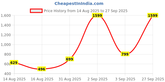 myntra.com BOMBAE TEES Women Printed Extended Sleeves Bio Finish Applique T-shirt bombae tees Price History Graph from 14 Aug 2025 to 27 Sep 2025