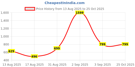 myntra.com BOMBAE TEES Women Printed Extended Sleeves Bio Finish Pockets T-shirt bombae tees Price History Graph from 13 Aug 2025 to 25 Oct 2025