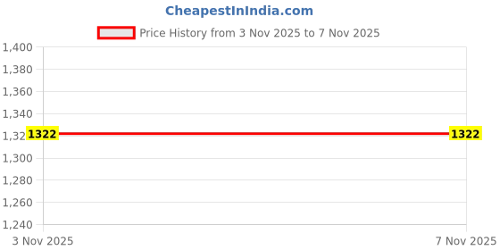 myntra.com Bombay Begum Men Opaque Casual Shirt bombay begum Price History Graph from 3 Nov 2025 to 7 Nov 2025