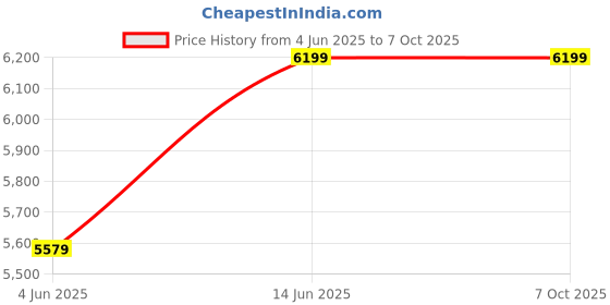myntra.com Bombay Bloom Abstract Printed Pure Hemp Tunicwith Trouser bombay bloom Price History Graph from 4 Jun 2025 to 7 Oct 2025