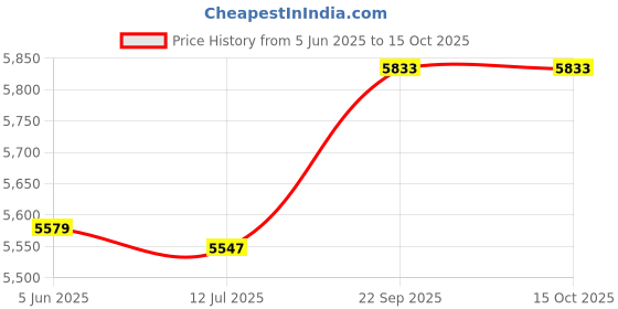 myntra.com Bombay Bloom Floral Printed Tunic With Trousers Co-Ords bombay bloom Price History Graph from 5 Jun 2025 to 14 Oct 2025