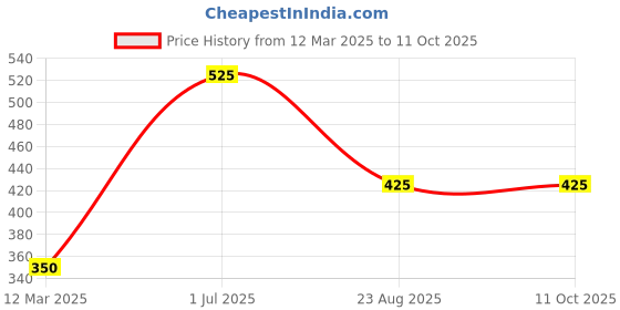 myntra.com BOMBAY BUTA Printed Dupatta bombay buta Price History Graph from 12 Mar 2025 to 10 Oct 2025