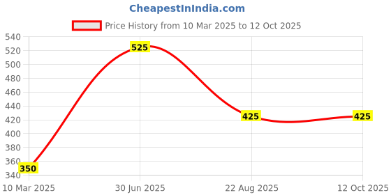 myntra.com BOMBAY BUTA Printed Dupatta bombay buta Price History Graph from 10 Mar 2025 to 11 Oct 2025