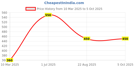 myntra.com BOMBAY BUTA Printed Dupatta bombay buta Price History Graph from 10 Mar 2025 to 5 Oct 2025