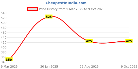myntra.com BOMBAY BUTA Printed Foil Print Dupatta bombay buta Price History Graph from 9 Mar 2025 to 8 Oct 2025