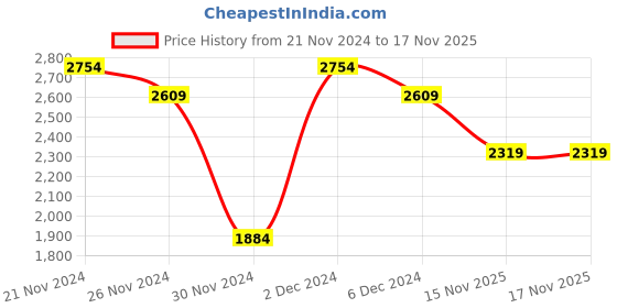 myntra.com Bombay Dyeing Allure 144 TC Pure Cotton Super Queen Duvet Cover with 2 Pillow Covers bombay dyeing Price History Graph from 21 Nov 2024 to 17 Nov 2025