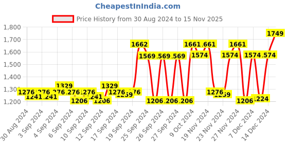 myntra.com BOMBAY DYEING Allure Blue & White Printed 144 TC Pure Cotton Queen Fitted Bedsheet Set bombay dyeing Price History Graph from 30 Aug 2024 to 15 Nov 2025